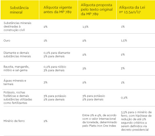 alteracoes na regulamentacao da mineracao avançcm mas deixam a desejar