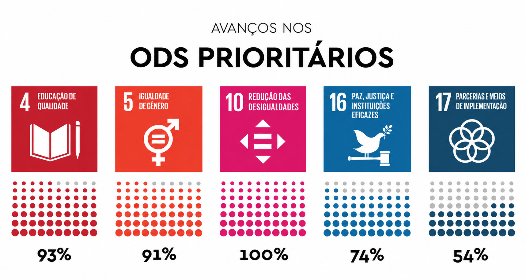 Objetivos de Desenvolvimento Sustentável - ODS