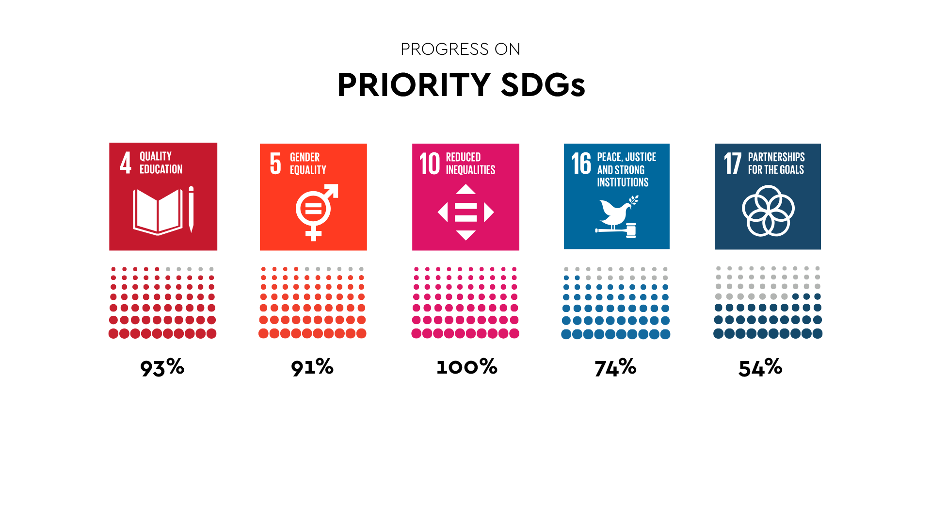 Sustainable Development Goals - SDGs